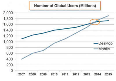 Comparative de la evolución del acceso a Internet desde PCs y móviles